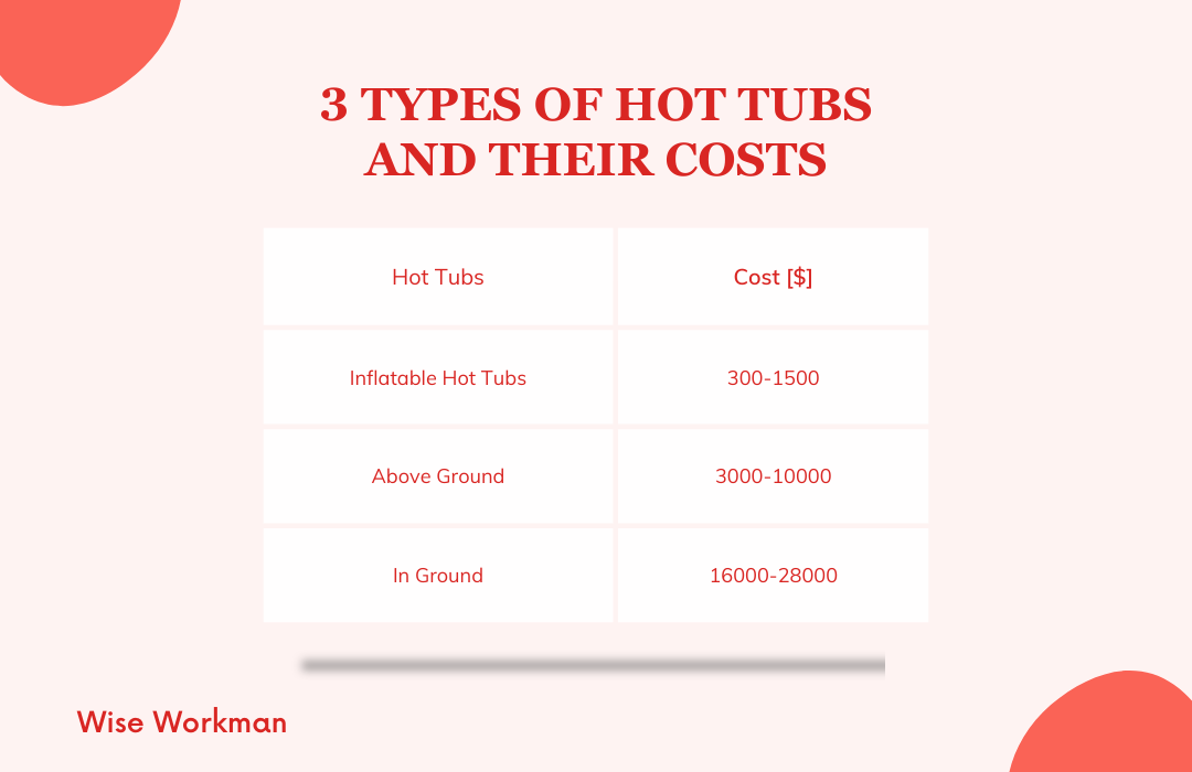 three types of hot tubs and their costs
