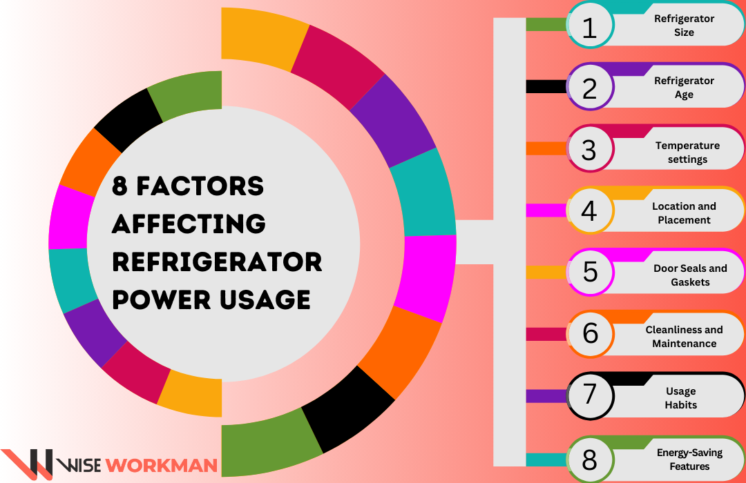 8 factors affecting refrigerator power usage