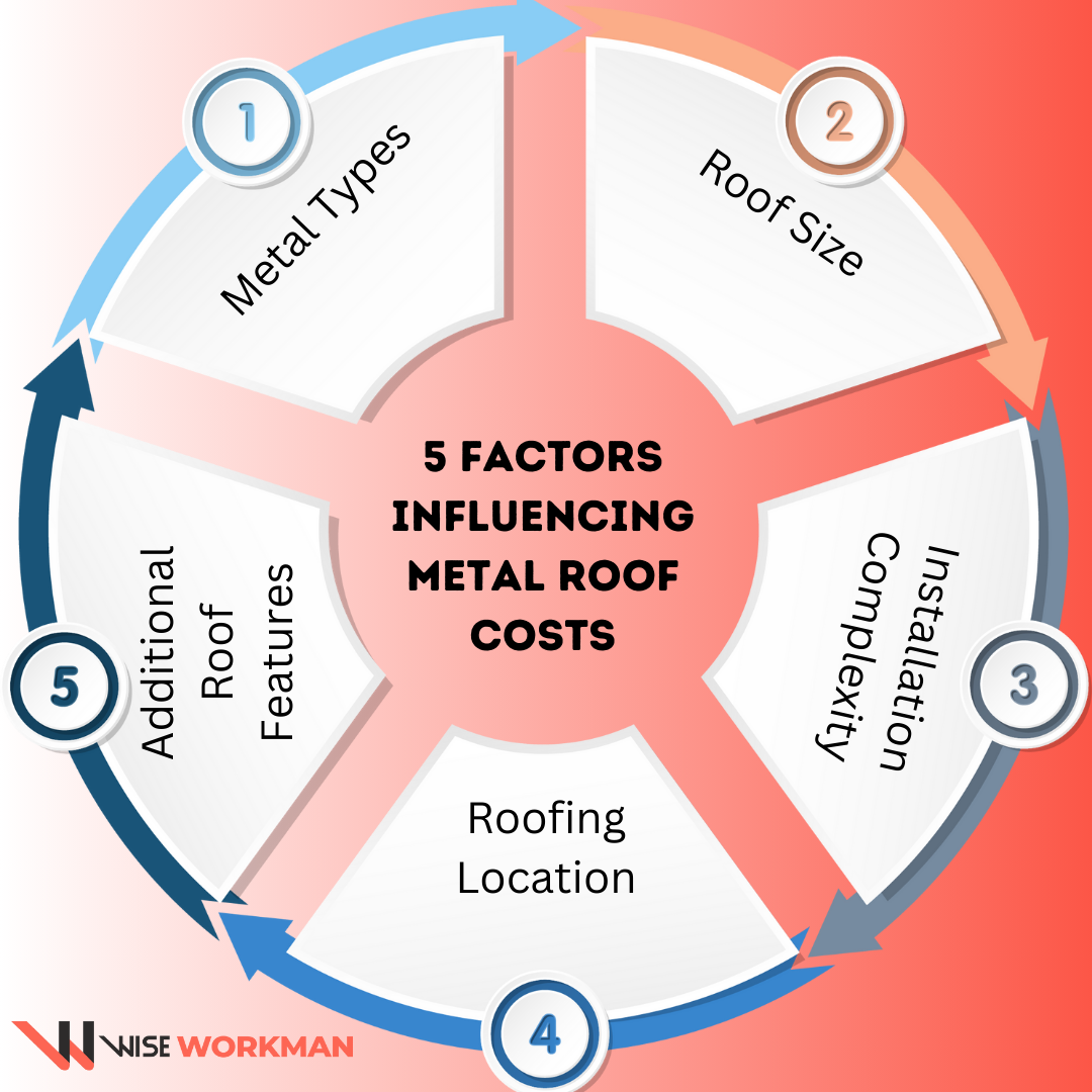 5 factors influencing metal roof costs