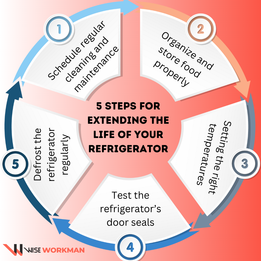 steps for extending the life of your refrigerator