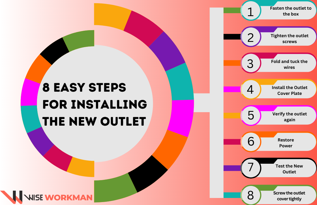 8 easy steps for installing the new outlet