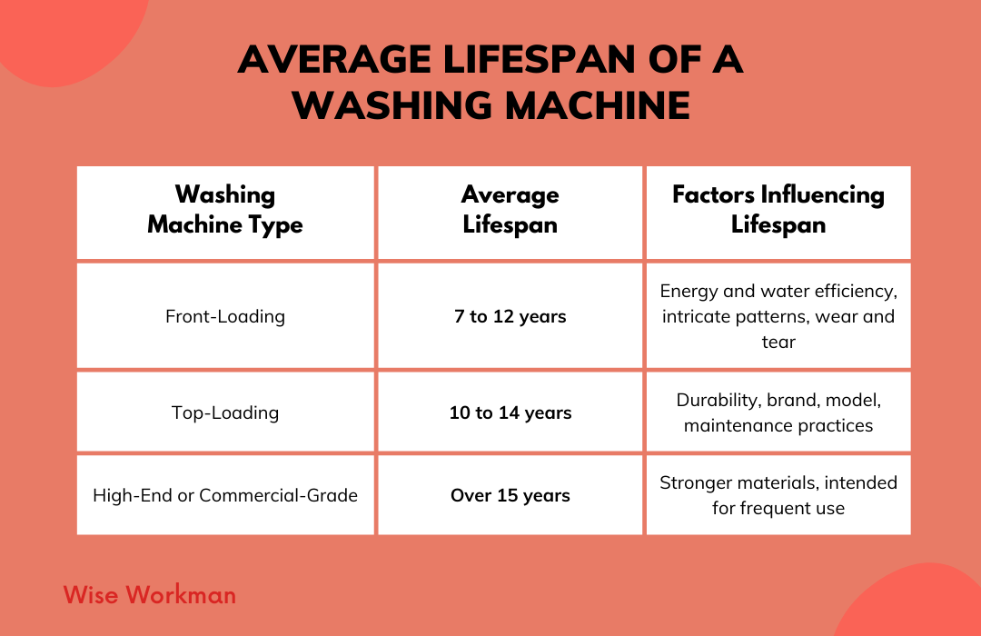 average lifespan of a washing machine