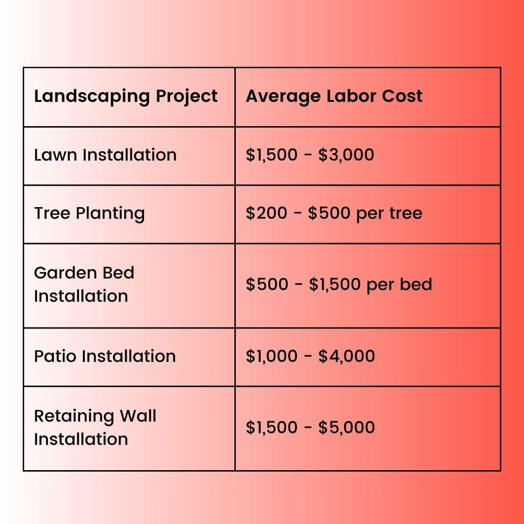 Average Labor Costs