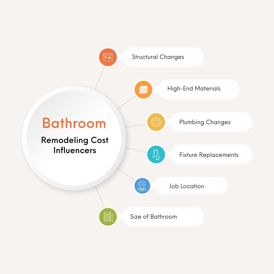 Bathroom Remodelling Cost Influencers