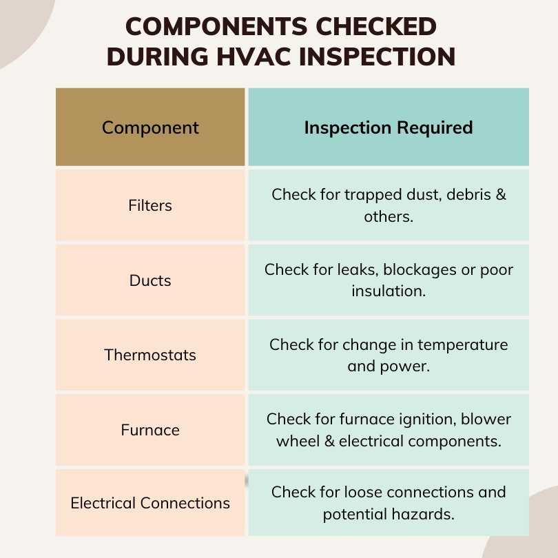 Components Checked During HVAC Inspection