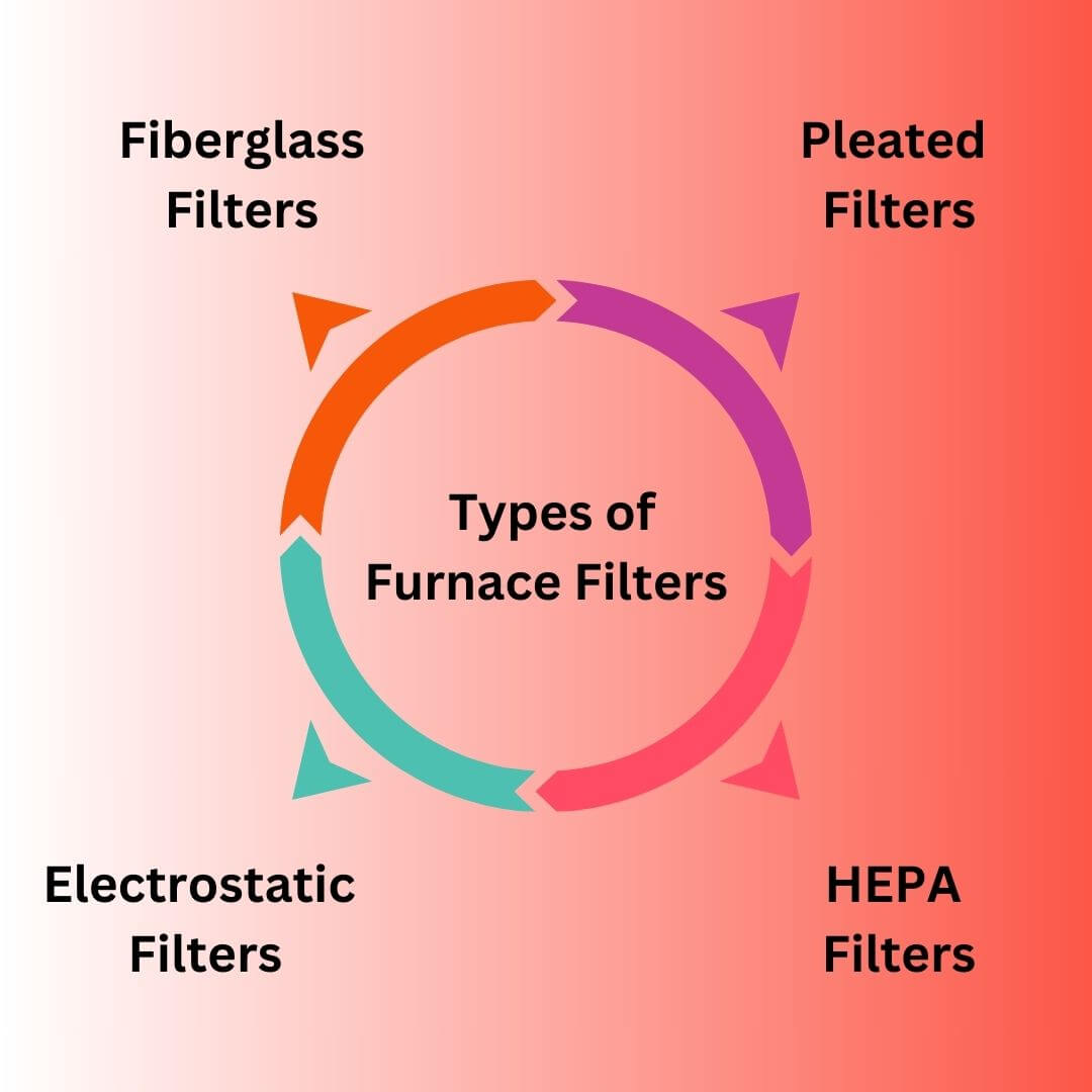 Types of Furnace Filters