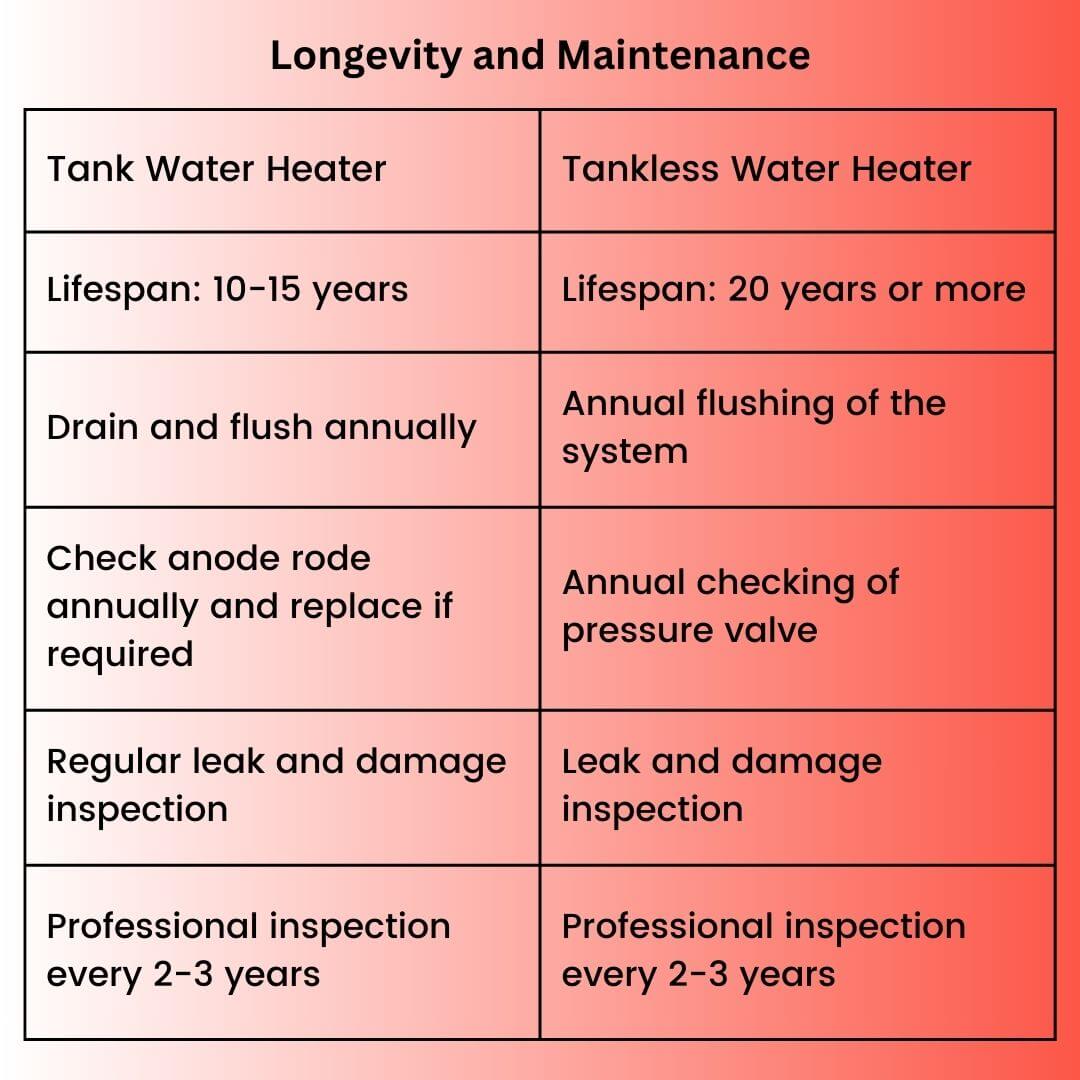 Longevity and Maintenance