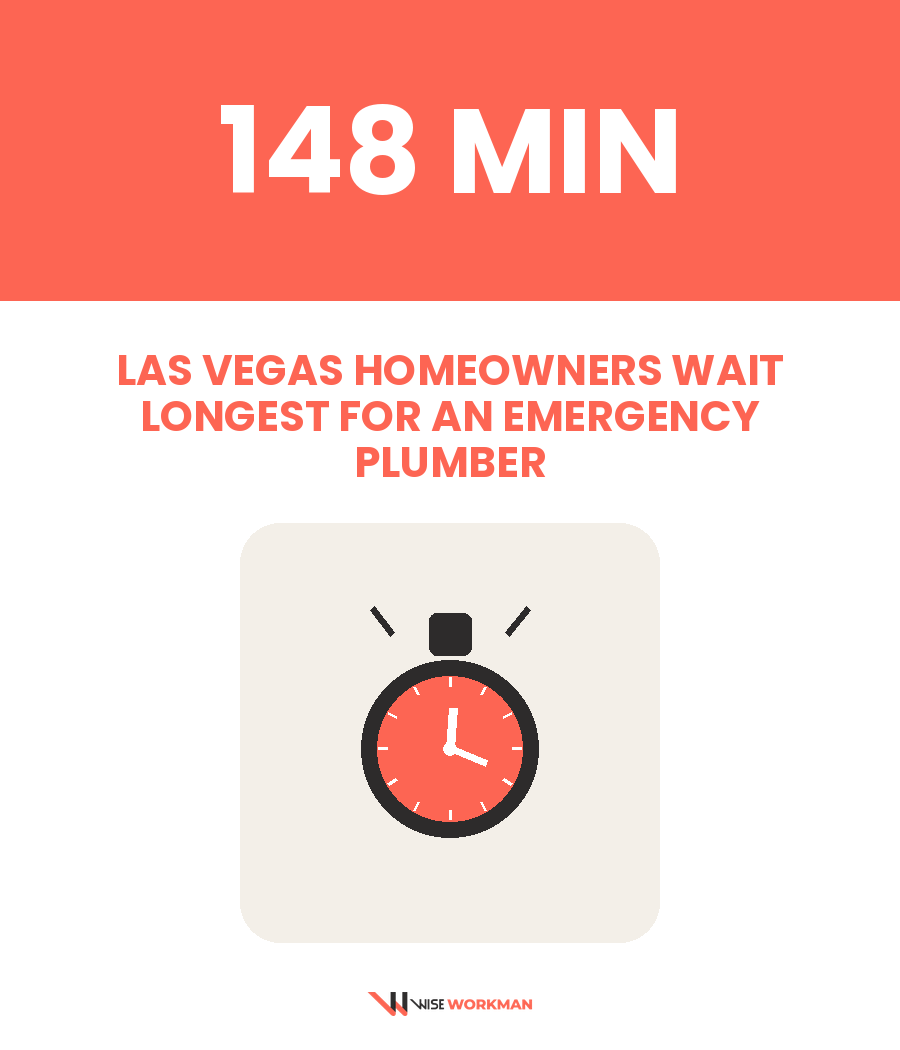 worst plumber response times