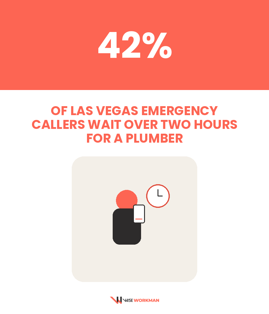 worst plumber response times