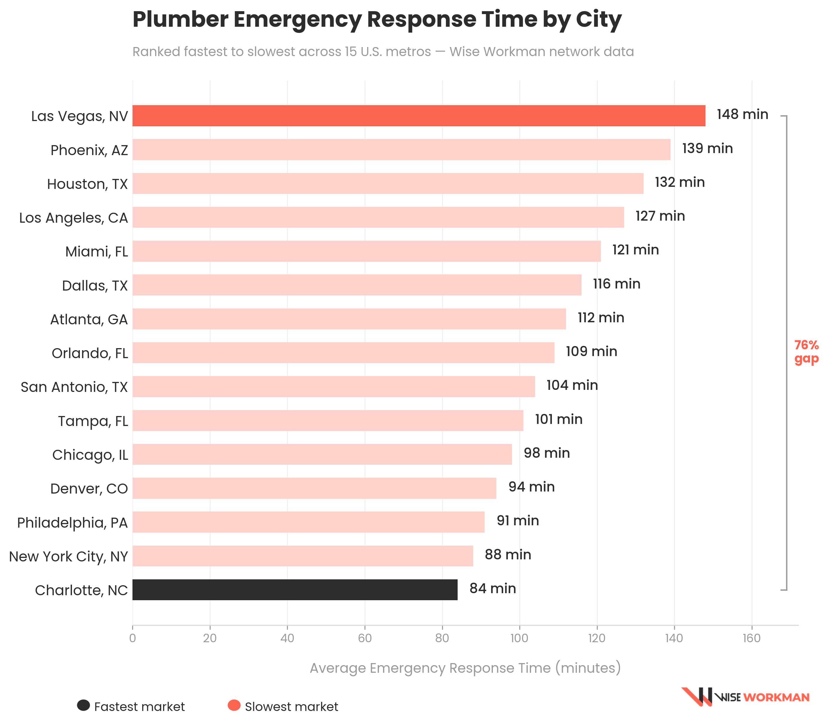 worst plumber response times