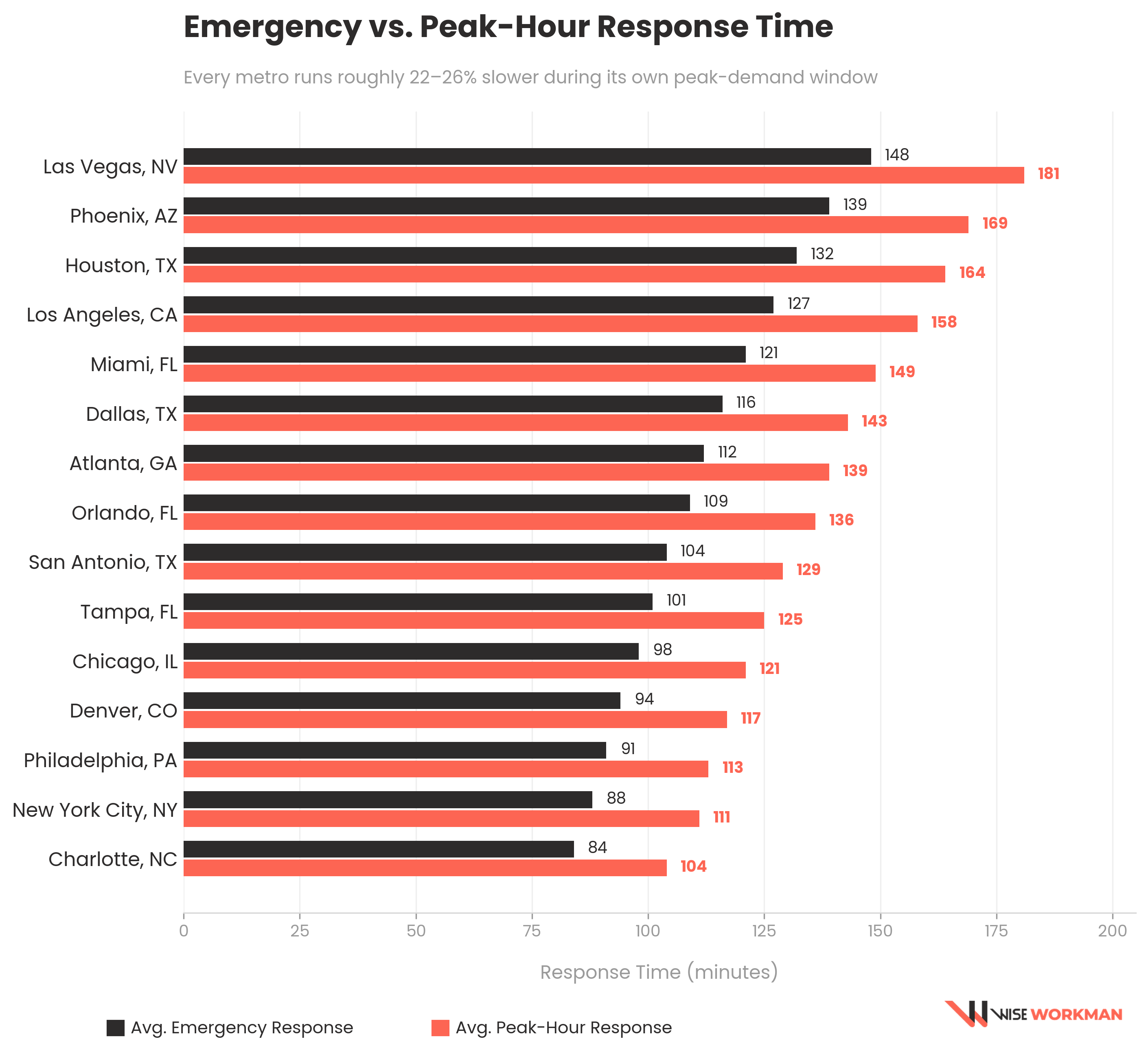 emergency vs peak time chart