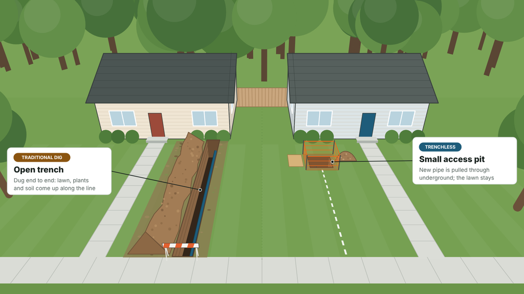 A image showing the difference between traditional dig, and trenchless line replacement.