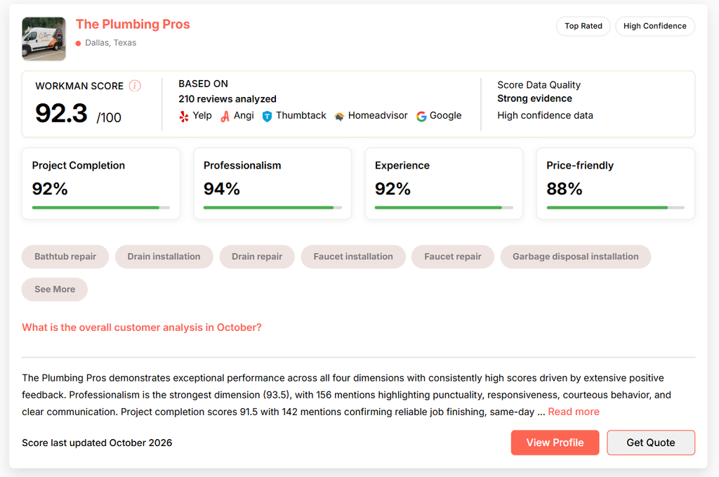 Wise Workman profile showing a Workman Score of 92.3 out of 100 based on 210 reviews analyzed across Yelp, Angi, Thumbtack, HomeAdvisor and Google.